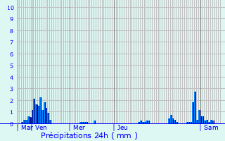 Graphique des précipitations prvues pour Niederberg