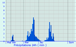 Graphique des précipitations prvues pour Torreglia