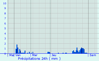 Graphique des précipitations prvues pour Renescure