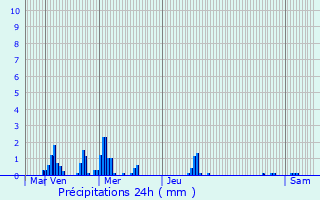 Graphique des précipitations prvues pour Saint-Illiers-le-Bois