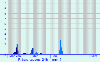 Graphique des précipitations prvues pour Bzu-la-Fort