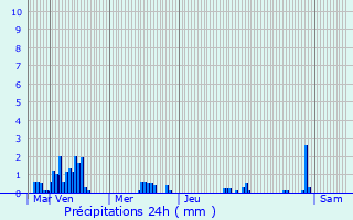 Graphique des précipitations prvues pour Mirefleurs