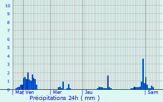 Graphique des précipitations prvues pour Born