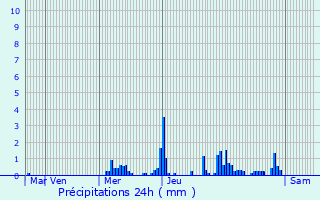 Graphique des précipitations prvues pour Thaon-les-Vosges