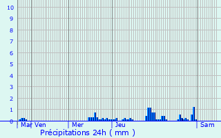 Graphique des précipitations prvues pour Moutiers