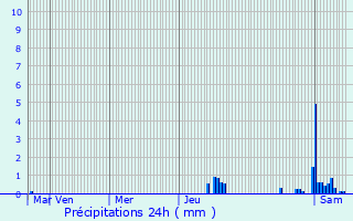 Graphique des précipitations prvues pour Sain-Bel