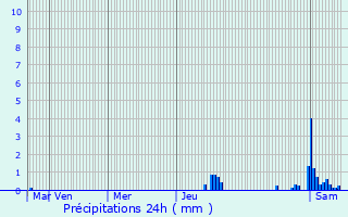 Graphique des précipitations prvues pour L