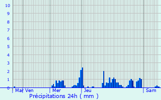 Graphique des précipitations prvues pour Domptail