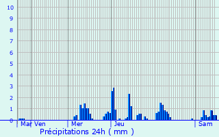 Graphique des précipitations prvues pour Eckbolsheim