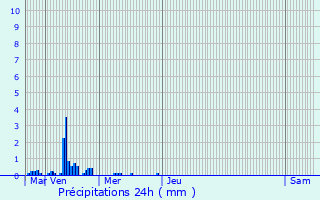 Graphique des précipitations prvues pour Besn