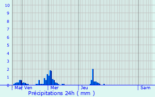 Graphique des précipitations prvues pour Hardanges