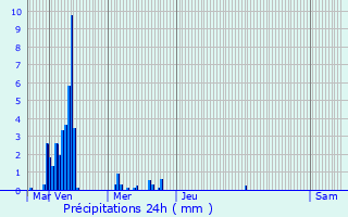 Graphique des précipitations prvues pour Flavin