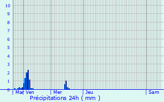 Graphique des précipitations prvues pour Cambrai