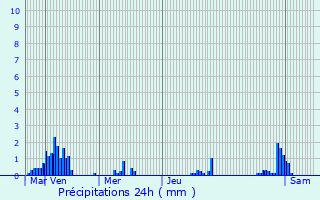 Graphique des précipitations prvues pour Biwer