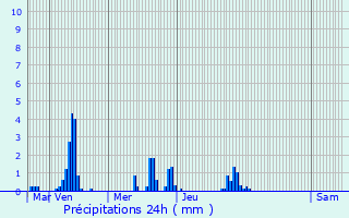 Graphique des précipitations prvues pour Santurtzi