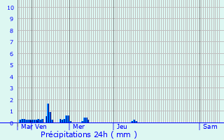 Graphique des précipitations prvues pour Vertou