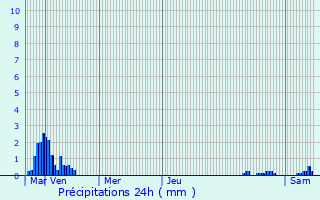 Graphique des précipitations prvues pour Saint-loy-de-Gy