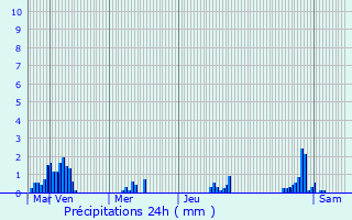 Graphique des précipitations prvues pour Pulvermhle