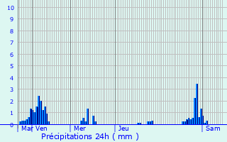 Graphique des précipitations prvues pour Greiveldange