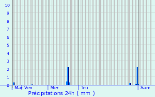 Graphique des précipitations prvues pour Neuvy-au-Houlme