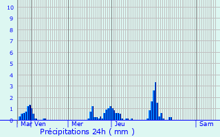 Graphique des précipitations prvues pour Senj