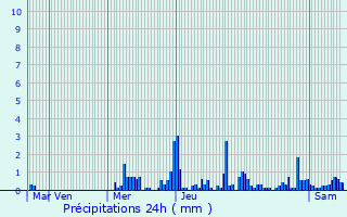 Graphique des précipitations prvues pour Celles-sur-Plaine
