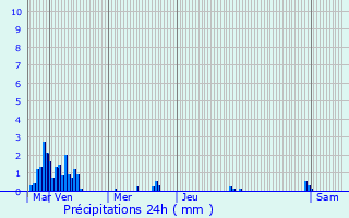 Graphique des précipitations prvues pour Ussel