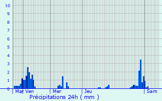 Graphique des précipitations prvues pour Lenningen