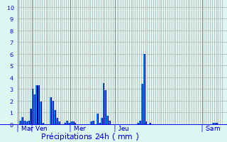 Graphique des précipitations prvues pour Gajan