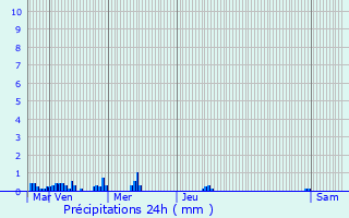 Graphique des précipitations prvues pour Sainte-Luce-sur-Loire