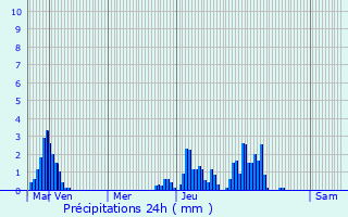 Graphique des précipitations prvues pour Sentrupert