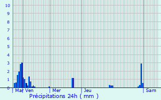 Graphique des précipitations prvues pour La Chtre