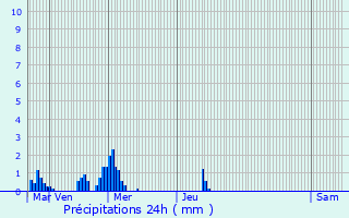 Graphique des précipitations prvues pour Saint-Marc-sur-Couesnon