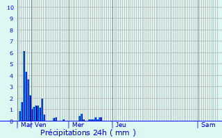 Graphique des précipitations prvues pour Lavergne