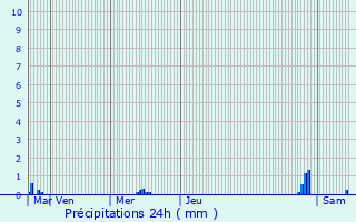 Graphique des précipitations prvues pour Oiron