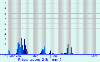 Graphique des précipitations prvues pour Arrasate / Mondragn