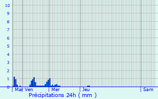 Graphique des précipitations prvues pour Perros-Guirec