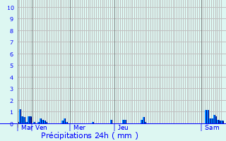Graphique des précipitations prvues pour Doazon