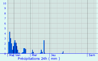 Graphique des précipitations prvues pour Monbqui