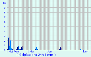 Graphique des précipitations prvues pour Magnac-Lavalette-Villars