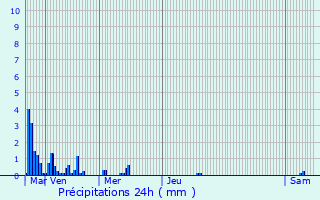 Graphique des précipitations prvues pour Saint-Mzard