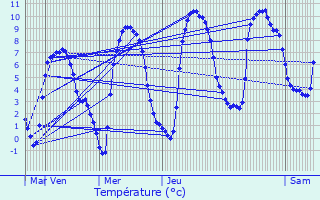 Graphique des tempratures prvues pour Saint-Vran
