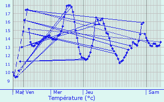 Graphique des tempratures prvues pour Lessines