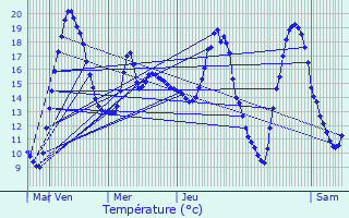 Graphique des tempratures prvues pour Lascaux