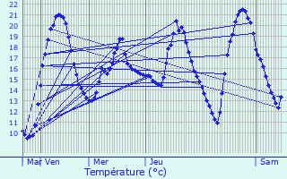 Graphique des tempratures prvues pour Le Fouilloux