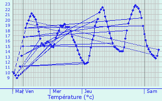 Graphique des tempratures prvues pour Freyming-Merlebach