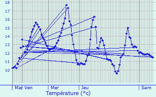 Graphique des tempratures prvues pour Viroflay