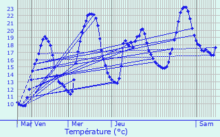 Graphique des tempratures prvues pour Saint-Symphorien-sur-Coise