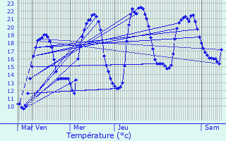Graphique des tempratures prvues pour Ponet-et-Saint-Auban