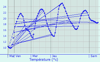 Graphique des tempratures prvues pour Fourchambault